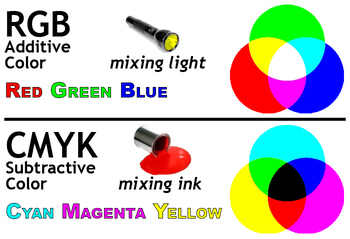 Mixing Colors Of Light Chart