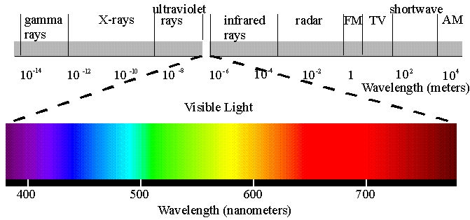 Light Frequency Chart
