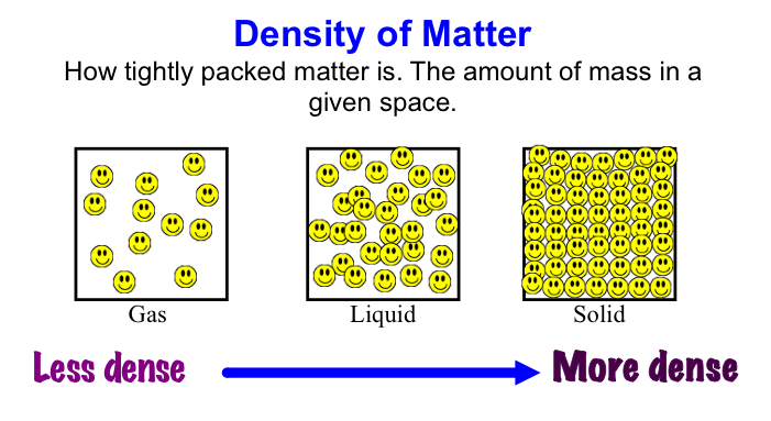 What is the order of most dense to least with solids, liquids and gases?