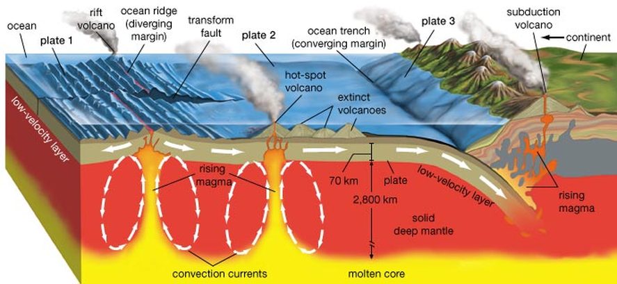 How do convection currents move tectonic plates?