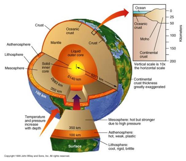 Layers Of The Earth Maggie S Science Connection