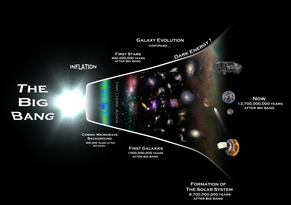 Diagram Of Big Bang Theory